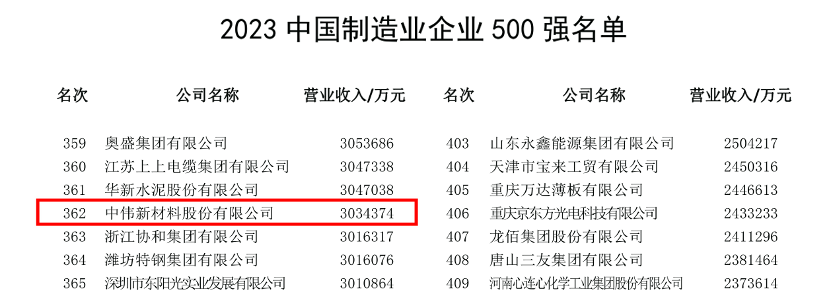 制造業(yè)500強(qiáng) 中偉.png